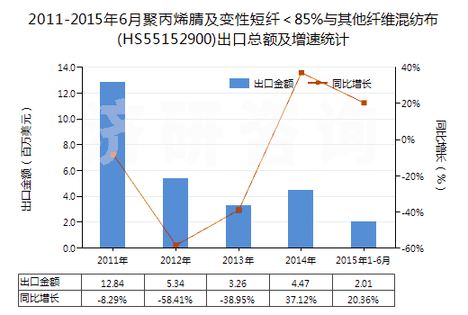 2011-2015年6月聚丙烯腈及變性短纖＜85%與其他纖維混紡布(HS55152900)出口總額及增速統(tǒng)計